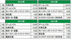 バンダイこどもアンケート 今年のクリスマスに関する意識調査 公開 Game Watch