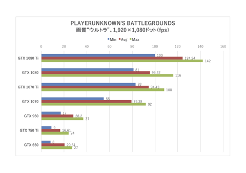 特別企画 ハードの性能でどれだけ ドン勝 に迫れるのか Game Watch