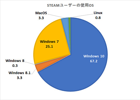 Windows 7のサポートが終わるぞー Pcゲーマーのためのwindows 7 Eos講座 Game Watch