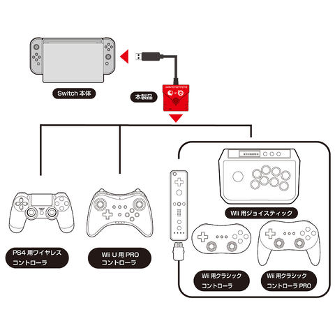コロンバスサークル Ps4 Swtich本体で相互にコントローラーを使えるカオスなコンバーターを発売 Game Watch