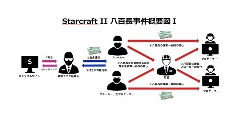 韓国eスポーツ人気を支える違法ギャンブル問題 現役のプロゲーマーが八百長に手を染めるどうしようもない世界 韓国ゲーム業界 ちょっとした裏話 Game Watch