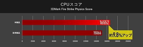 G-Tune」、第9世代CPU「Core i7-9750H」とGTX 1660 Ti搭載15.6型 