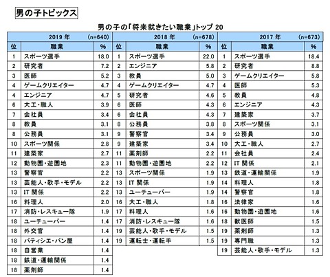 小学6年生男の子の 将来就きたい職業 にeスポーツ選手が初登場 Game Watch