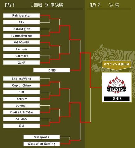 Cs Go Eスポーツ大会 Ggc 2019 チーム Igins と Absolute が決勝大会進出決定 Game Watch