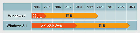 特集 Windows 7サポート終了まで4カ月 ゲーマーのためのwindows 10移行講座 Game Watch