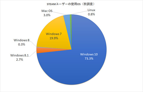 特集 Windows 7サポート終了まで4カ月 ゲーマーのためのwindows 10移行講座 Game Watch