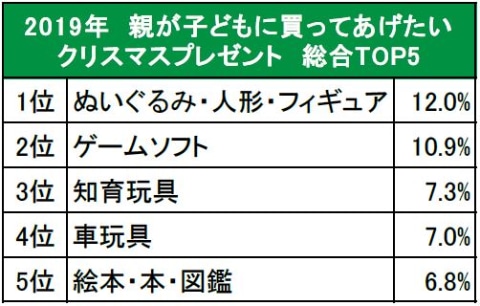 ぬいぐるみ フィギュア が2年連続総合1位 バンダイ クリスマスプレゼント 調査結果を公開 Game Watch