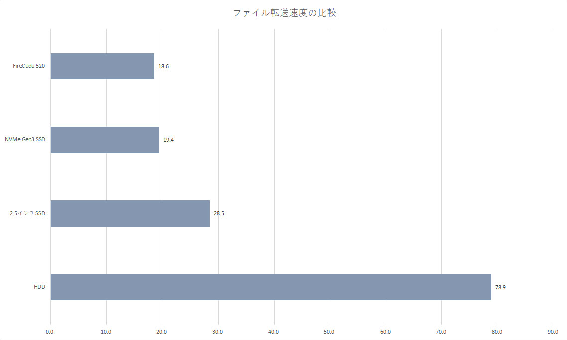 yNVMezM.2/U.2/PCIeAICSSD Part34 	YouTube>1{ ->摜>31 