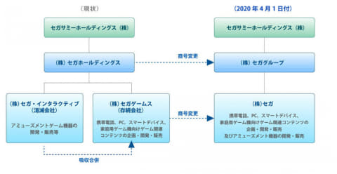 セガ 復活 セガゲームスがセガ インタラクティブを吸収合併 社名を セガ に Game Watch