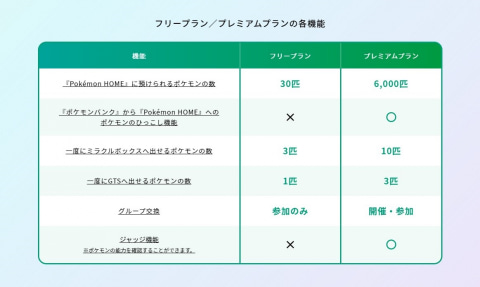 Pokemon Home 先行体験会を開催 すべてのポケモンを集められる新クラウドサービスで ポケモンライフ をサポートする多様な機能に迫る Game Watch