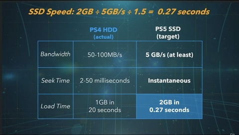 PS5には超高速なSSDを搭載！ ロード時間が1GB20秒から2GB0.27秒と爆速に - GAME Watch