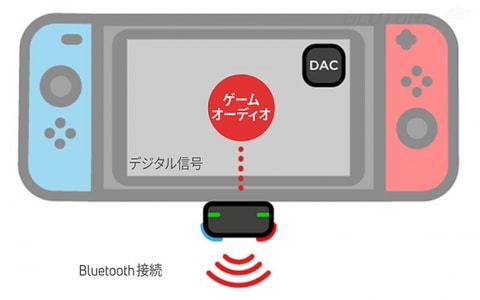 品薄状態が続いていたswitch用bluetoothドングル Genki が再入荷 Game Watch