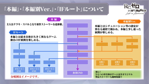 誰も知らない リゼロ のifルートをついに公開 Re ゼロから始める異世界生活 Lost In Memories 公式放送第2回で最新ゲーム映像が明らかに Game Watch