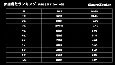 人口100万人以下では香川県が1位に ゲームテクター Eスポーツ 熱狂度 参加者数 都道府県別ランキングを発表 Game Watch