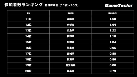 人口100万人以下では香川県が1位に ゲームテクター Eスポーツ 熱狂度 参加者数 都道府県別ランキングを発表 Game Watch