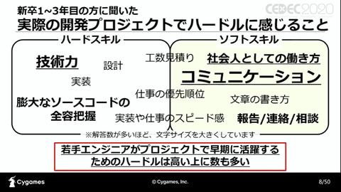 なんと新卒3年後離職率は2年連続0 Cygamesは若手エンジニアをどうやって育成しているのか Game Watch