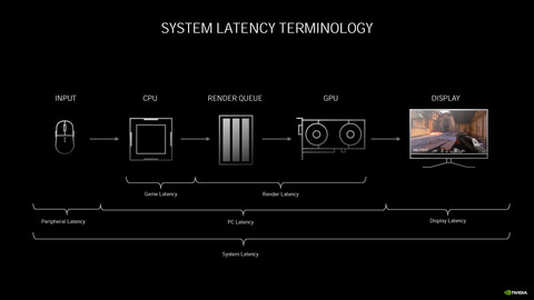 ゲーマーの天敵 レイテンシ を削減する Nvidia Reflex 詳報 Game Watch