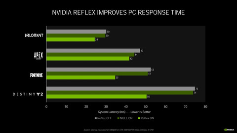 ゲーマーの天敵 レイテンシ を削減する Nvidia Reflex 詳報 Game Watch