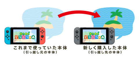 遂に対応 あつまれ どうぶつの森 セーブデータの引越し手順を公式サイトにて公開 Game Watch