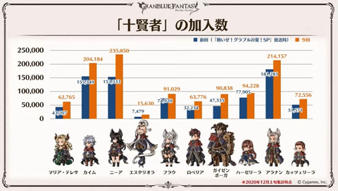 十天光輝の武器を10本所持している騎空士は人 グラブルフェス にて グラブル プレーヤーのデータが公開 Game Watch