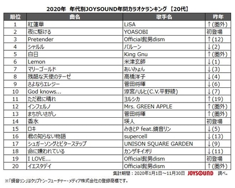 Tvアニメ 鬼滅の刃 主題歌 紅蓮華 が 10代から50代までの 2020年 年代別カラオケ年間ランキング 1位を独占 Game Watch