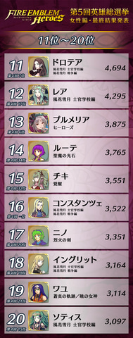 男性1位はまさかの 門番 さん ファイアーエムブレム ヒーローズ 第5回英雄総選挙の最終結果が公開 Game Watch