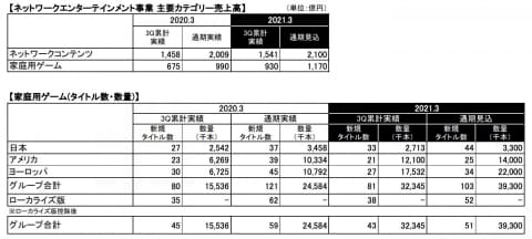 ガンダム シリーズが好調を維持 バンダイナムコホールディングス 2021年3月期 第3四半期決算短信 を公開 Game Watch