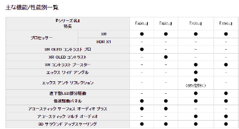 ソニー Hdmi 2 1対応のテレビ Bravia Xr シリーズを発表 4月末より順次展開 Game Watch