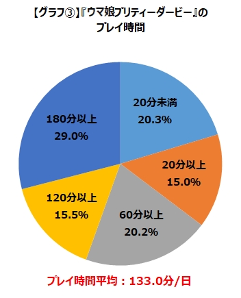 ウマ娘 アクティブユーザー数は尻尾上がりに週間0万人突破 Game Watch