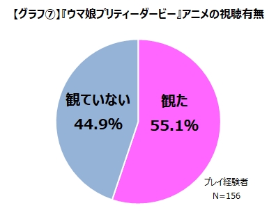 ウマ娘 アクティブユーザー数は尻尾上がりに週間0万人突破 Game Watch