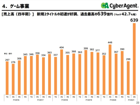 サイバーエージェント ウマ娘 などの影響でゲーム事業の売上高が ぶっちぎり で過去最高に Game Watch