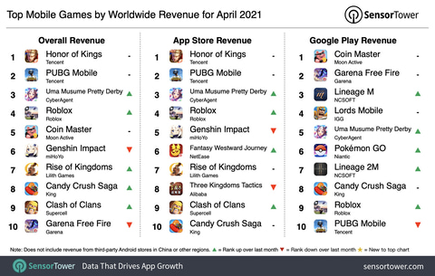 ウマ娘 プリティーダービー 4月のモバイルゲーム売上で世界3位に Game Watch