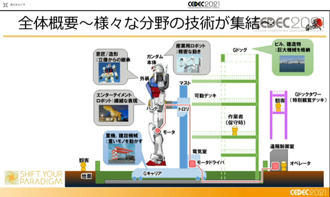 動く実物大ガンダム とゲーム技術の親和性 18ｍのロボット を動かす技術はどのようなものか Game Watch