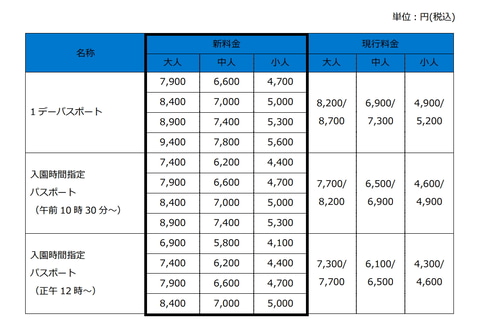 東京ディズニーランド シー 10月1日よりパークチケット新料金を適用 休日では最大9 400円に値上げ Game Watch