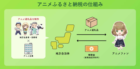 ファンの応援でアニメ聖地の課題を解決する アニメふるさと納税 を10月中旬にリリース Game Watch