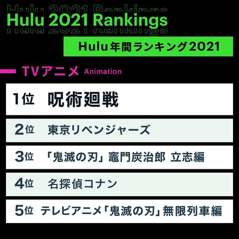 Hulu年間視聴者数ランキング 21発表 総合2位に 呪術廻戦 4位に 東京リベンジャーズ Game Watch