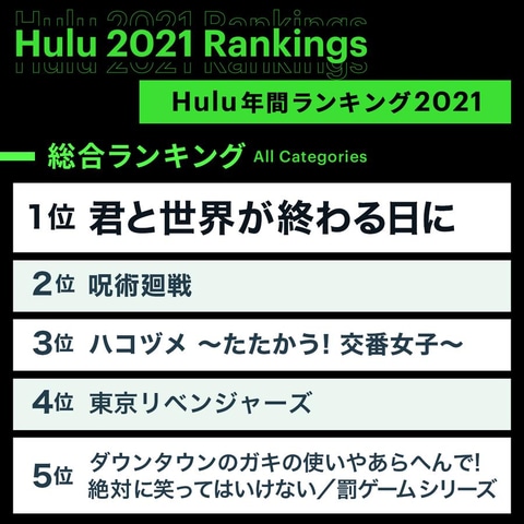 Hulu年間視聴者数ランキング 21発表 総合2位に 呪術廻戦 4位に 東京リベンジャーズ Game Watch