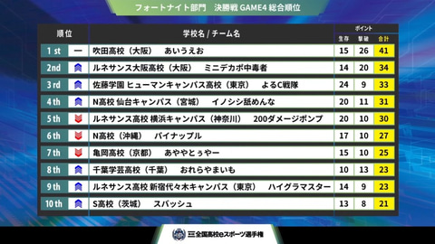 第4回全国高校eスポーツ選手権 フォートナイト 部門 吹田高校 大阪 あいうえお が初代王者に Game Watch