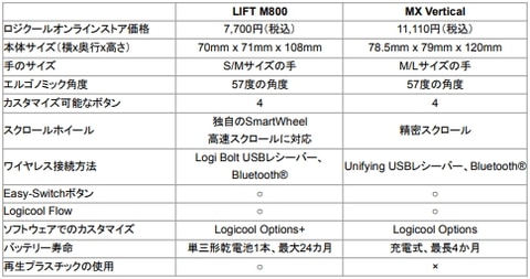 ロジクール 縦型コンパクトマウス Lift M800 5月19日発売 Game Watch