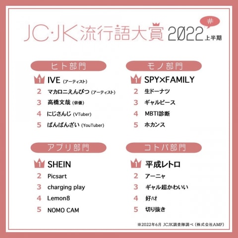 Jc Jk流行語大賞22上半期を発表 平成レトロ や Spy Family アーニャ もランクイン Game Watch