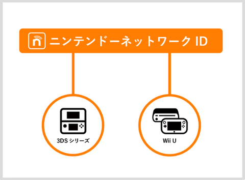 まだ間に合う 8月30日以降に3dsとwii Uに残高を追加する方法 Game Watch