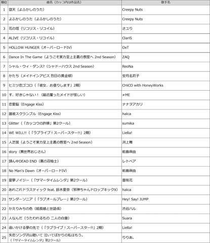 Creepy Nutsが歌う よふかしのうた Op Edテーマが22年夏アニメのdamカラオケランキングで1 2位を独占 Game Watch