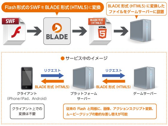 シリコンスタジオ Swf変換再生エンジン Blade の販売を開始 Game Watch