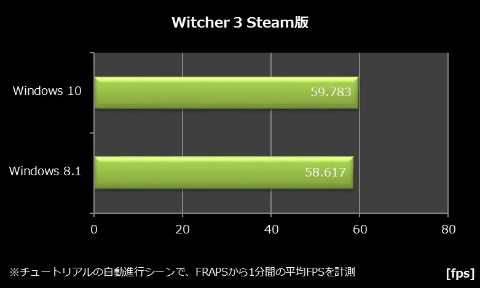 Windows 10 検証 Windows 10特別企画 Windows 10でゲームは本当に速くなるのか