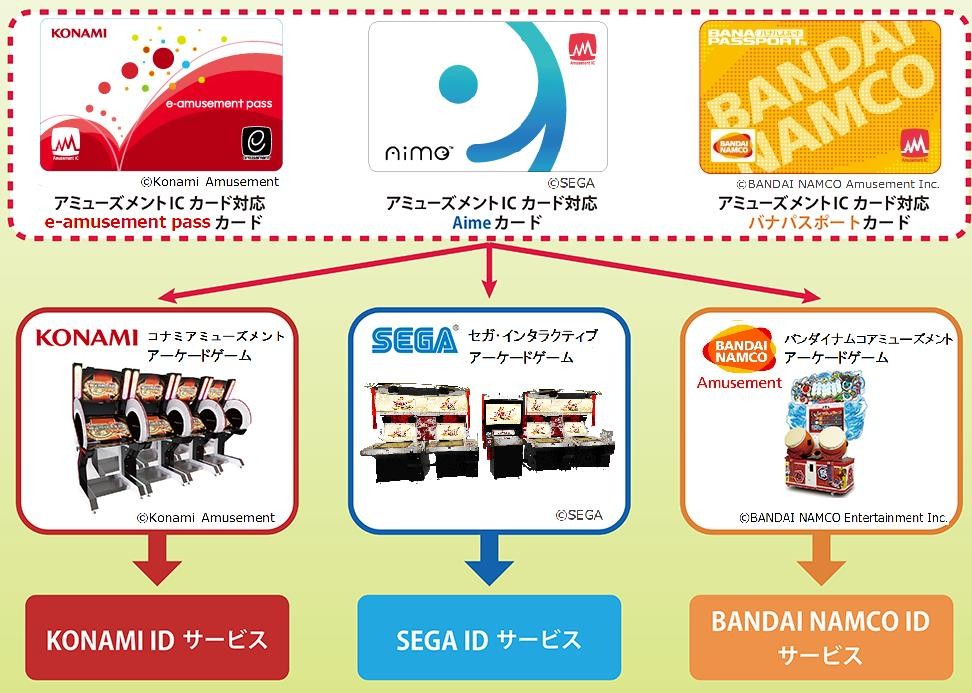 コナミ セガ バンダイナムコが3社共通 アミューズメントicカード 対応のサービス運用を開始 Game Watch
