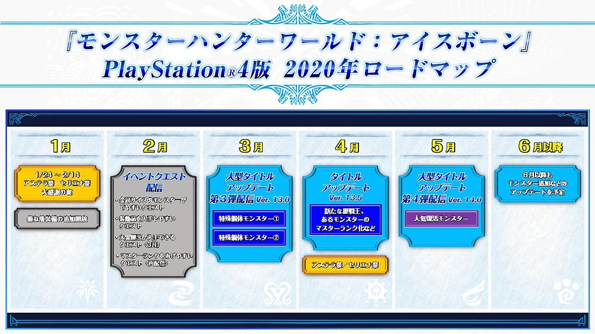 Ps4版 モンスターハンターワールド アイスボーン 年のロードマップを公開 Game Watch Ps4版 モンスターハンターワールド アイスボーン 年のロードマップを公開 Game Watch