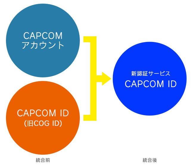 カプコン Capcom Id 旧cog Id と Capcomアカウント の統合を 10月1日に実施 Game Watch