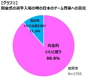 東京五輪開会式でゲーム音楽の演奏に肯定的なゲーマーは 8 ゲームエイジ総研がアンケート結果を公表 Game Watch