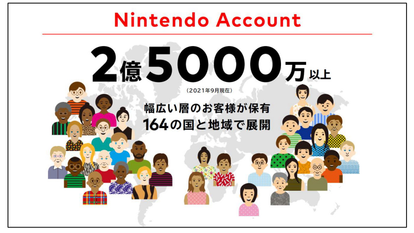 任天堂のニンテンドーアカウント登録数は全世界で2億5,000万以上に