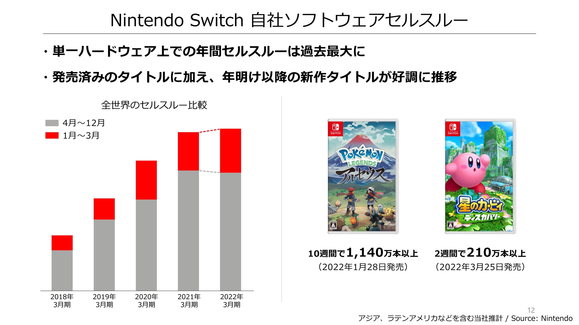 任天堂、2022年3月期決算を発表。年間ソフト販売数が過去最大に - GAME